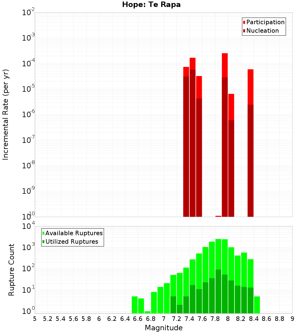Incremental Plot