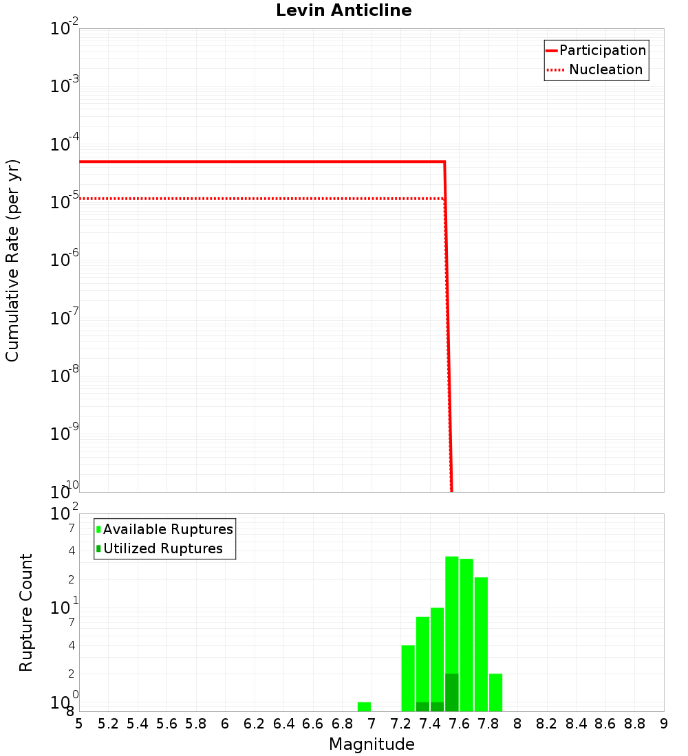 Cumulative Plot