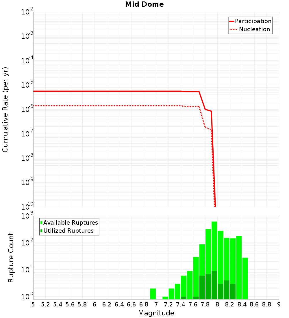 Cumulative Plot