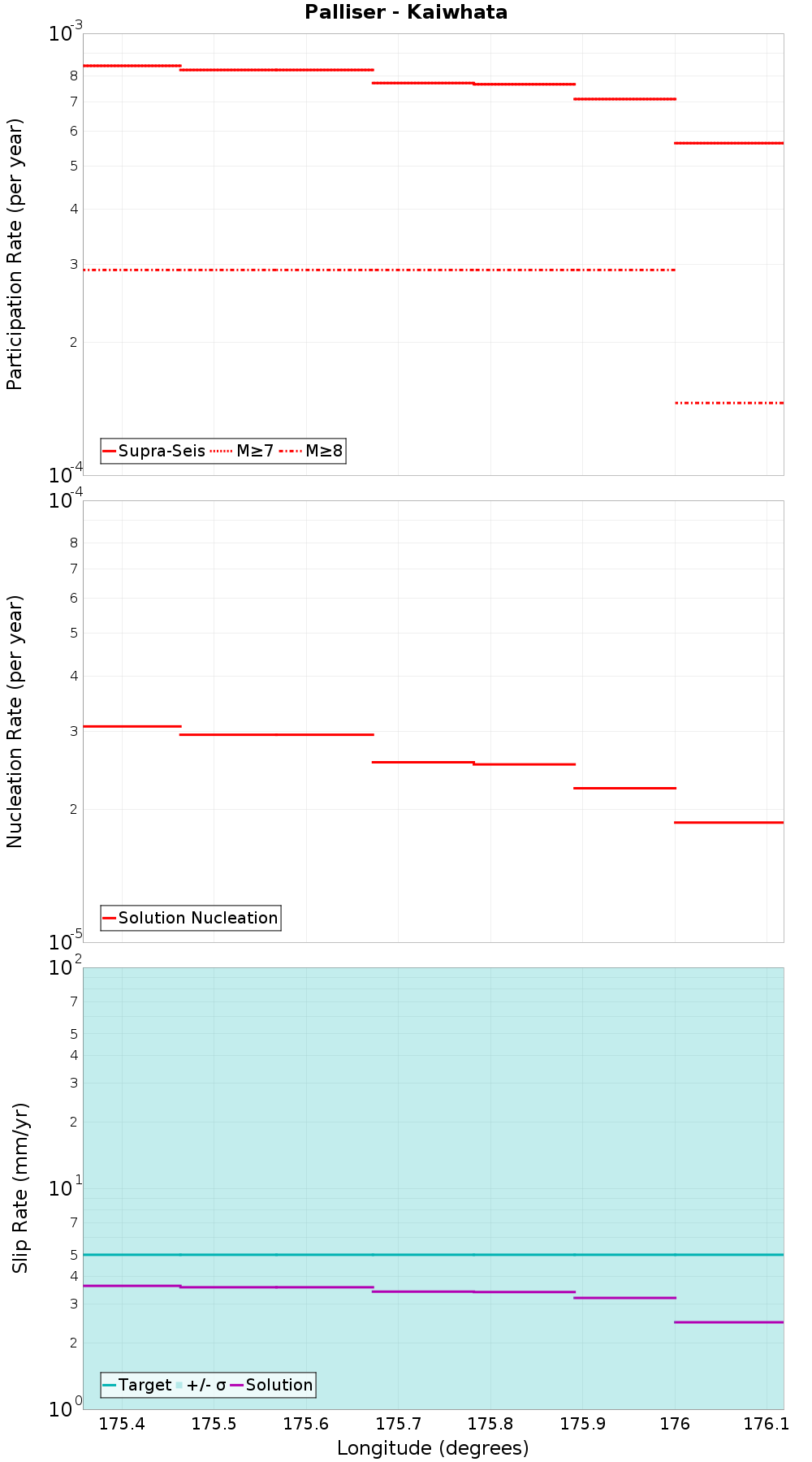 Along-strike plot