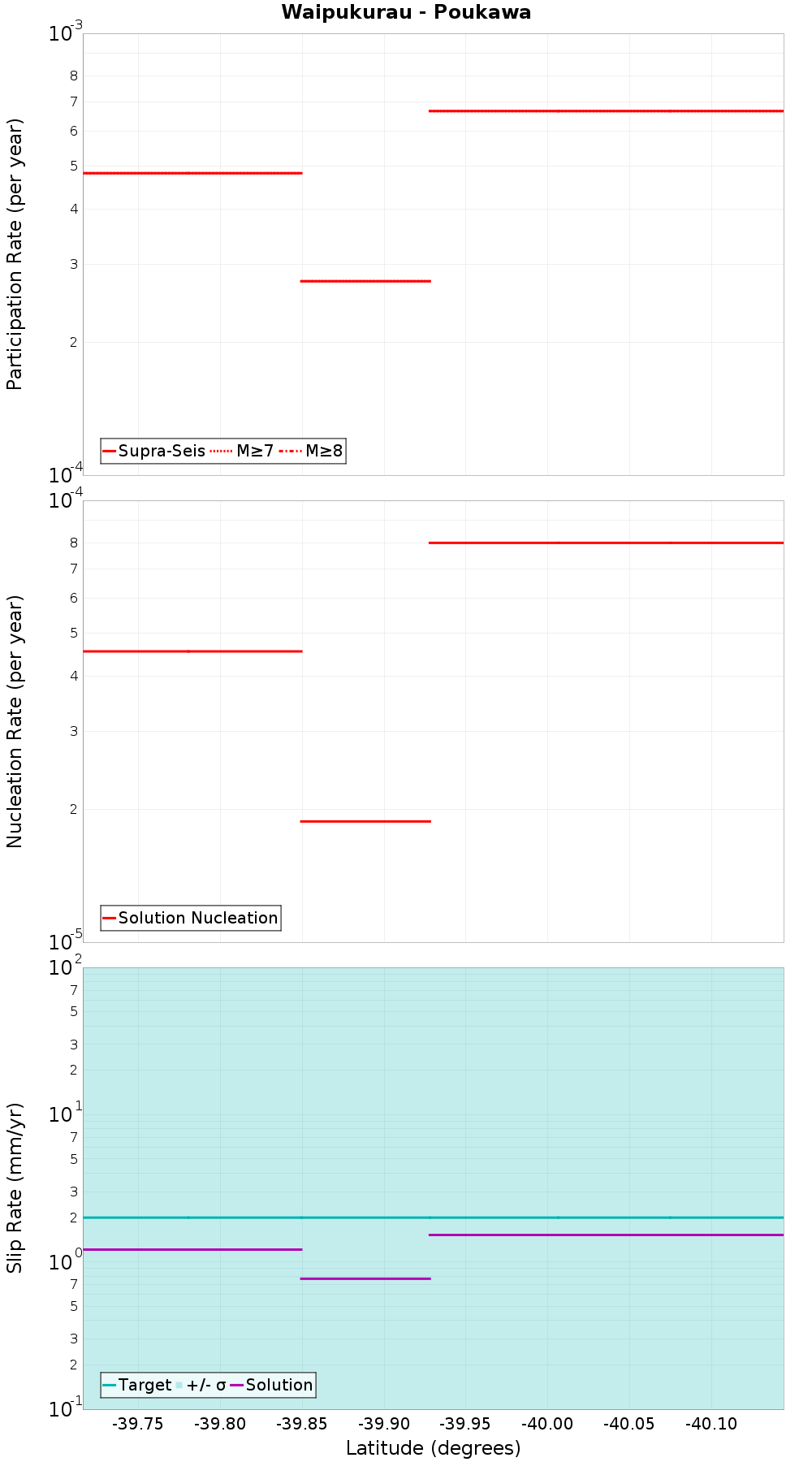 Along-strike plot
