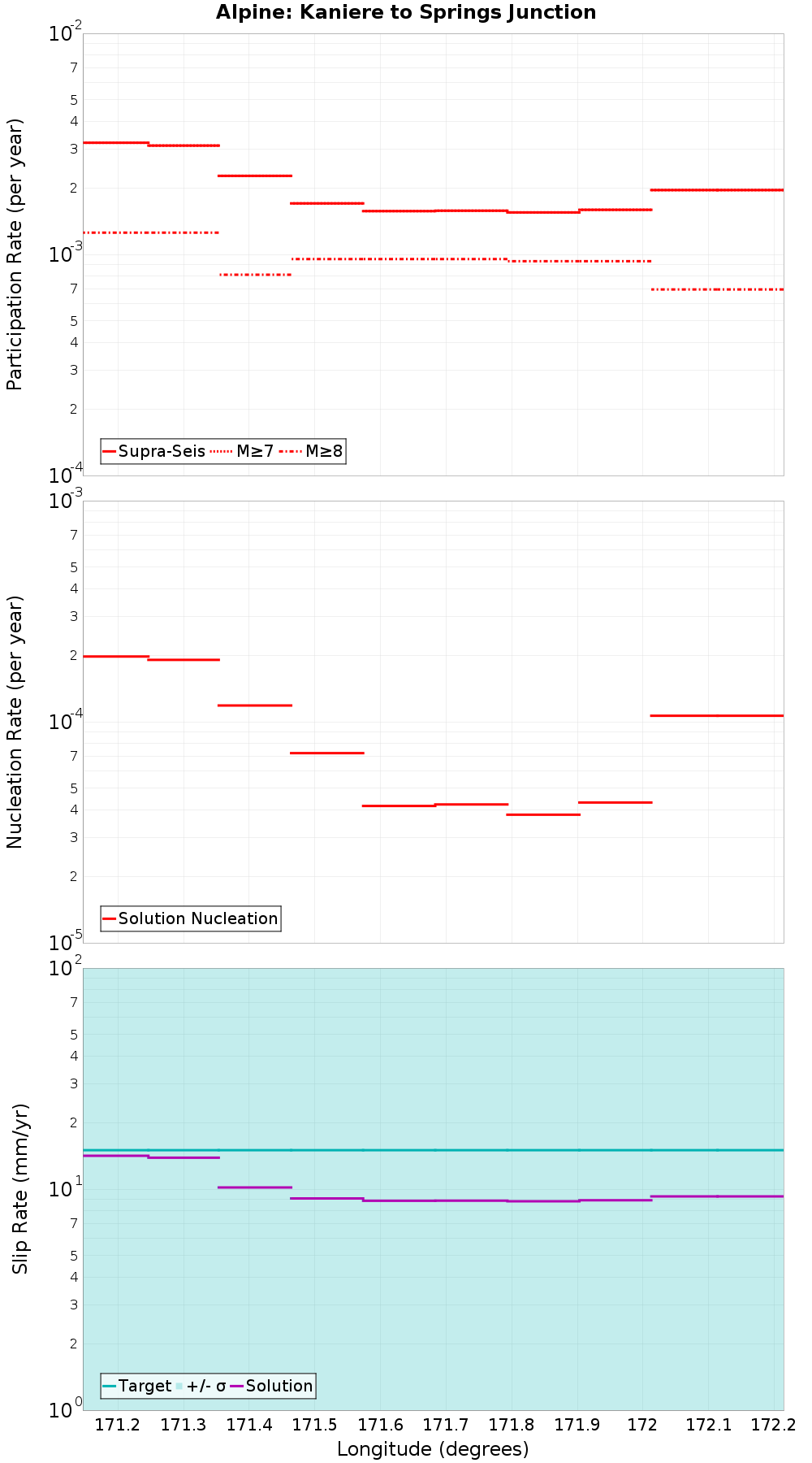 Along-strike plot