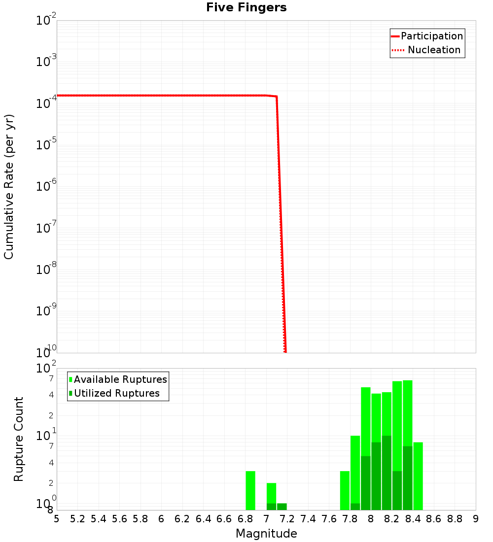 Cumulative Plot