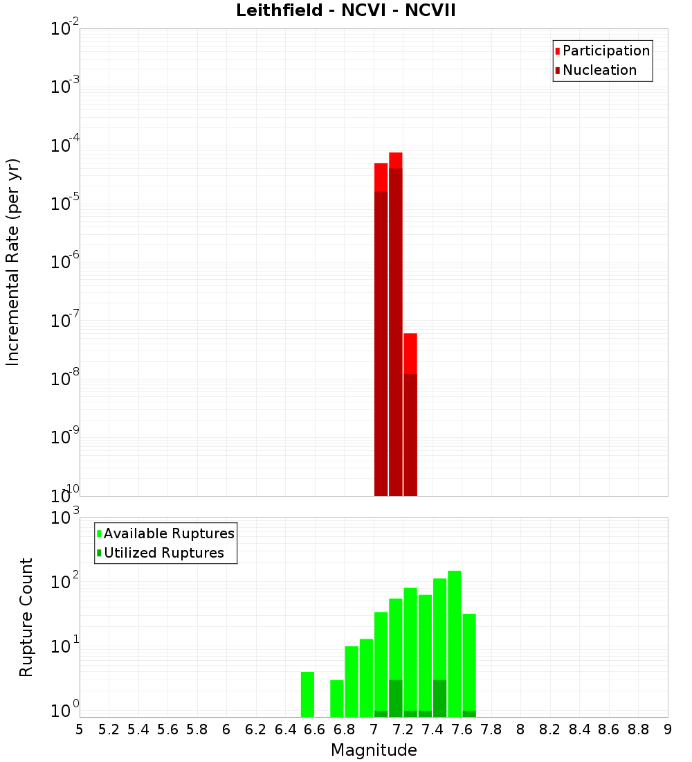 Incremental Plot