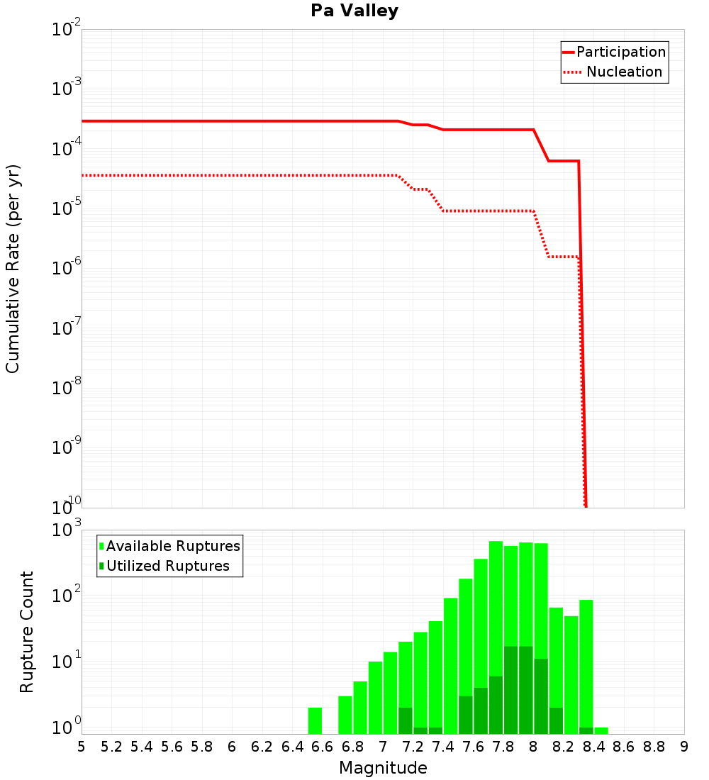 Cumulative Plot