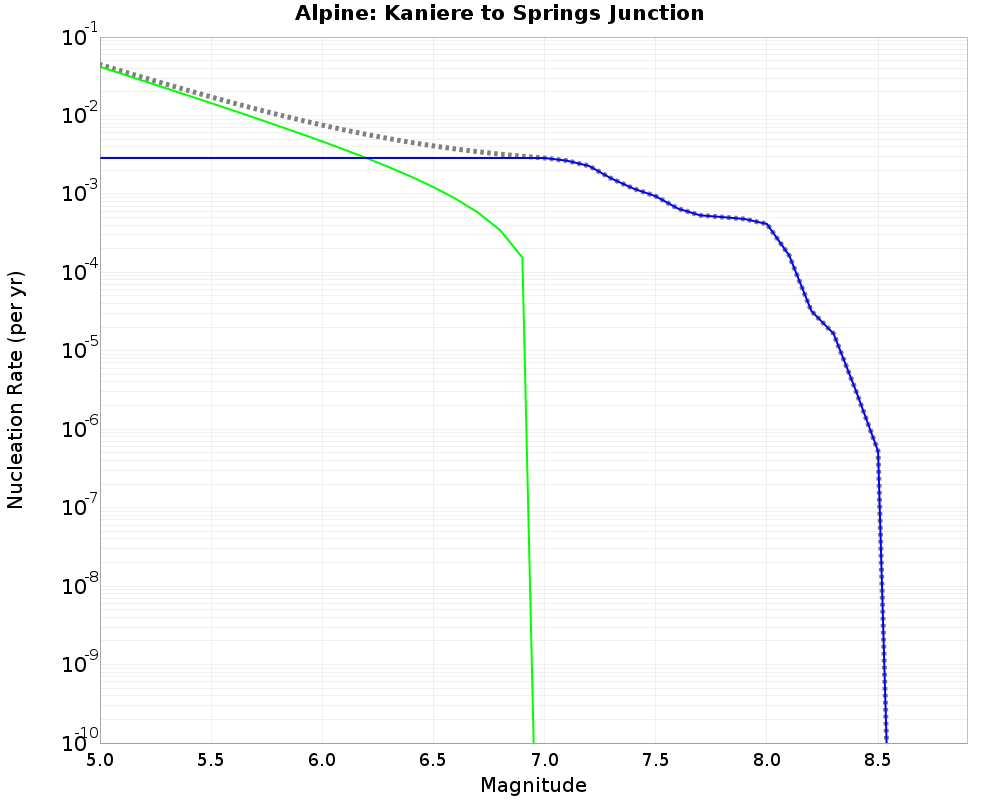 Alpine Kaniere to Springs Junction cumulative nucleation 