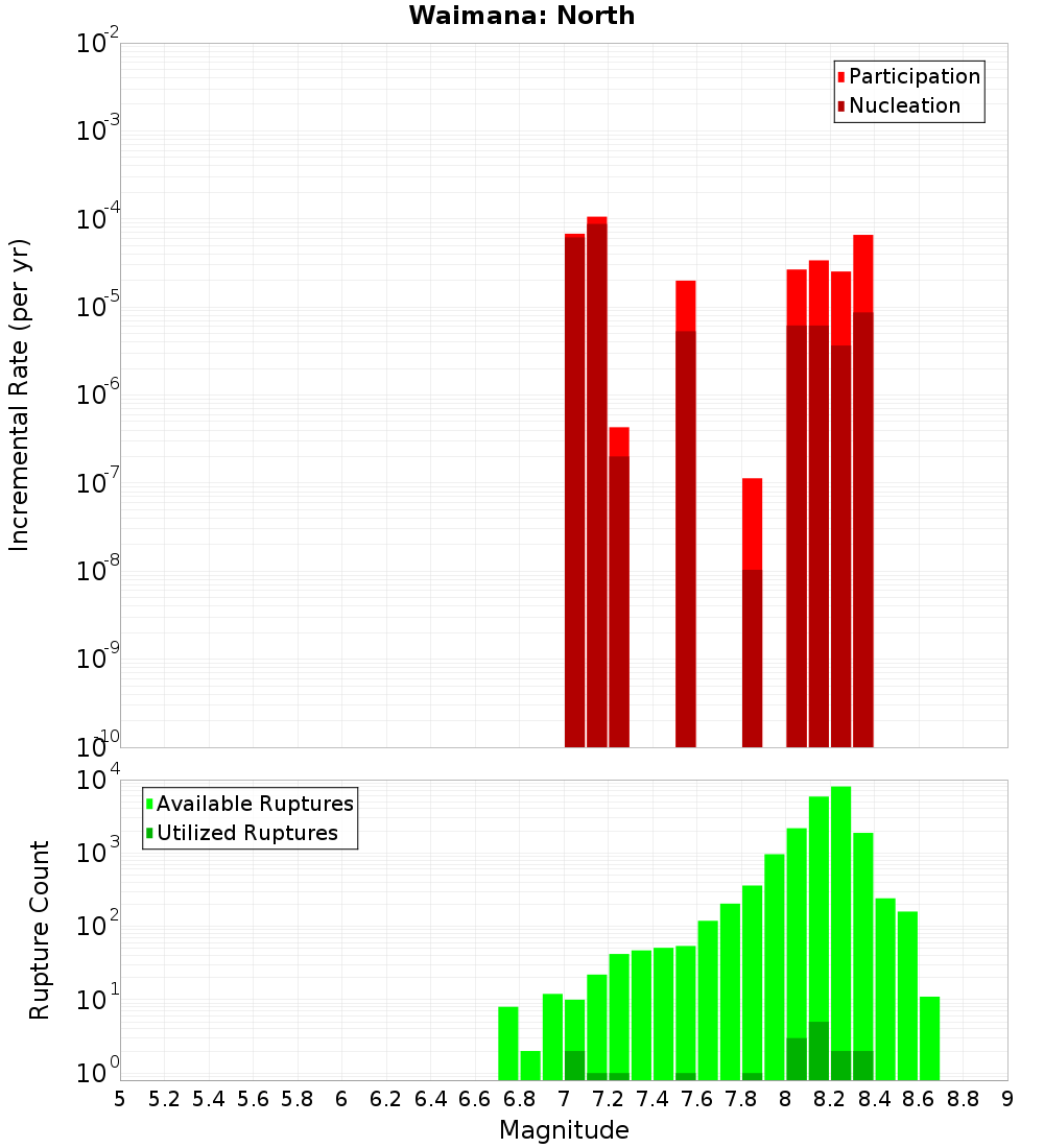 Incremental Plot