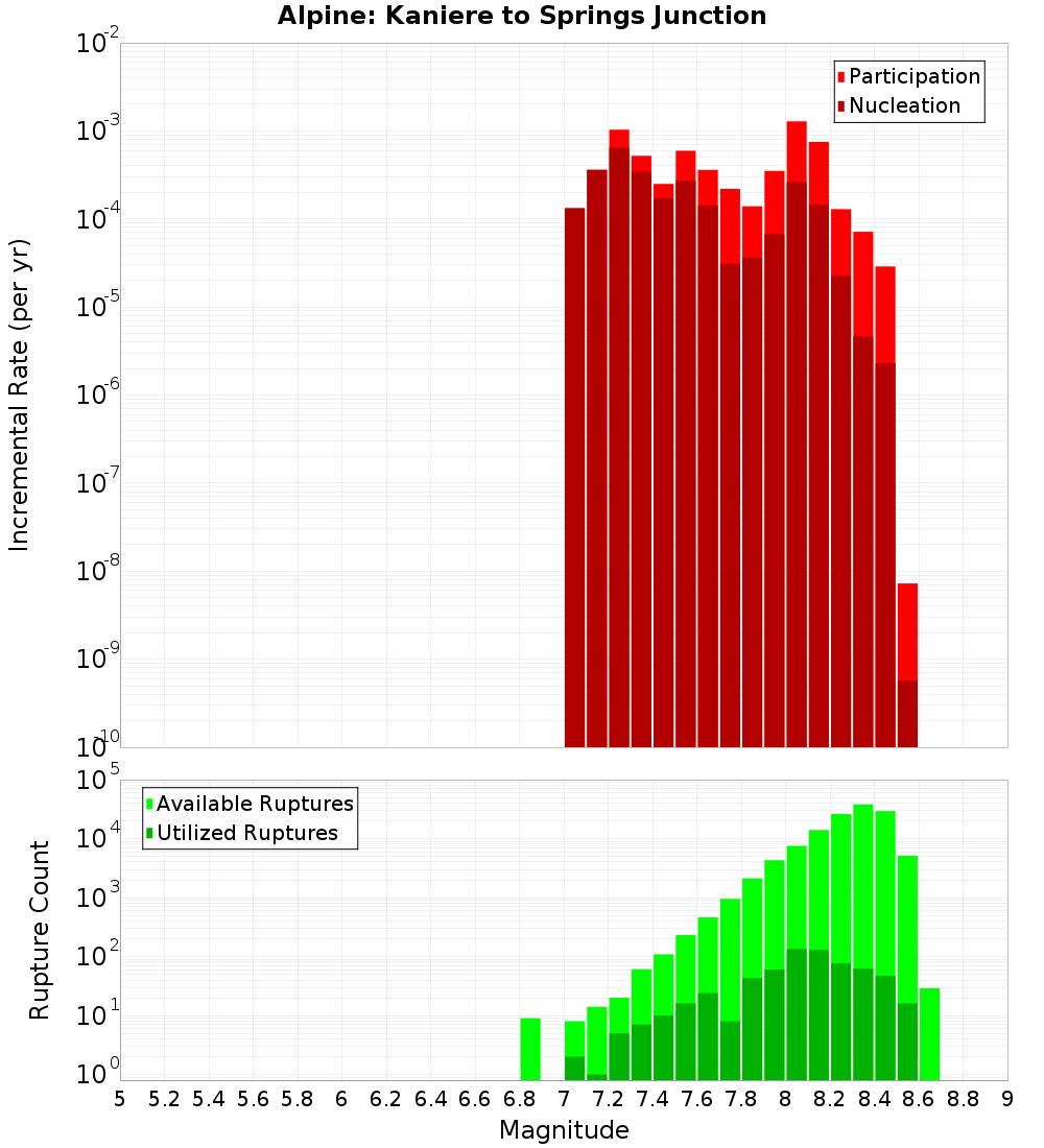 Incremental Plot