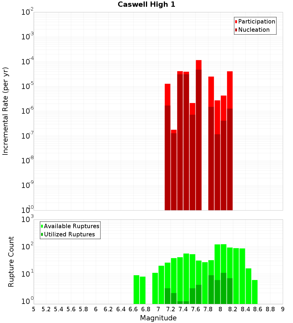 Incremental Plot