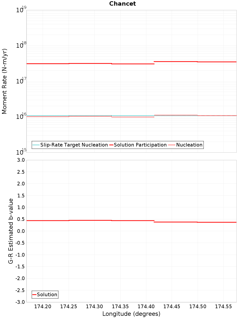 Along-strike plot