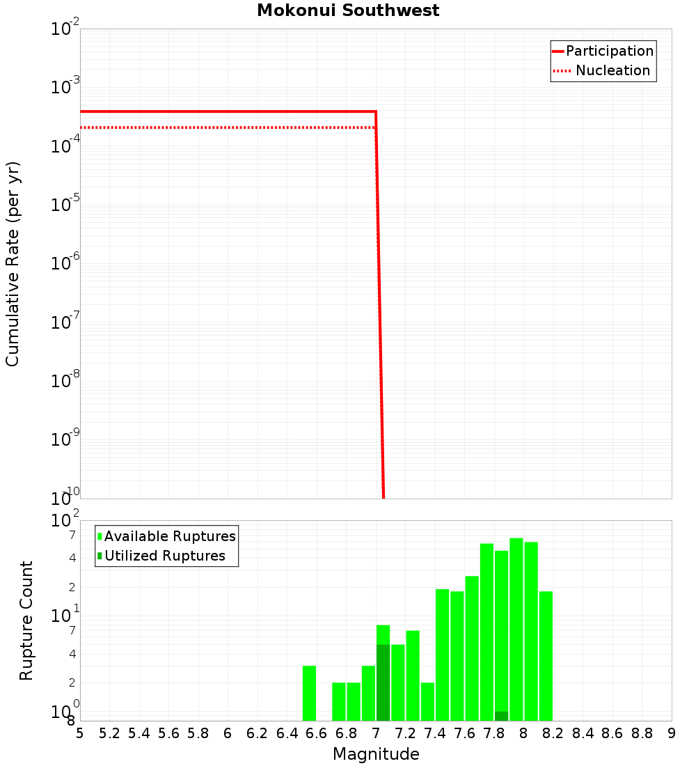 Cumulative Plot