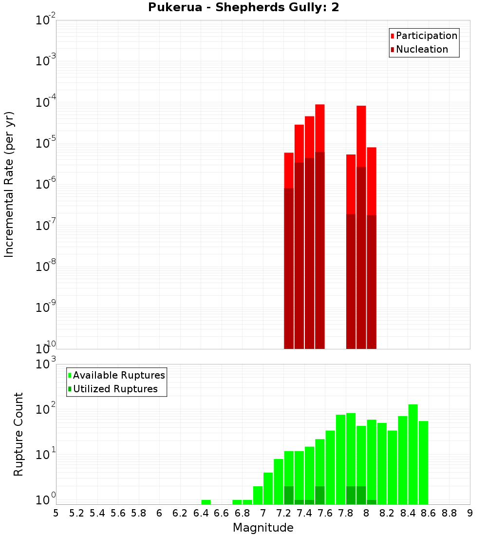 Incremental Plot