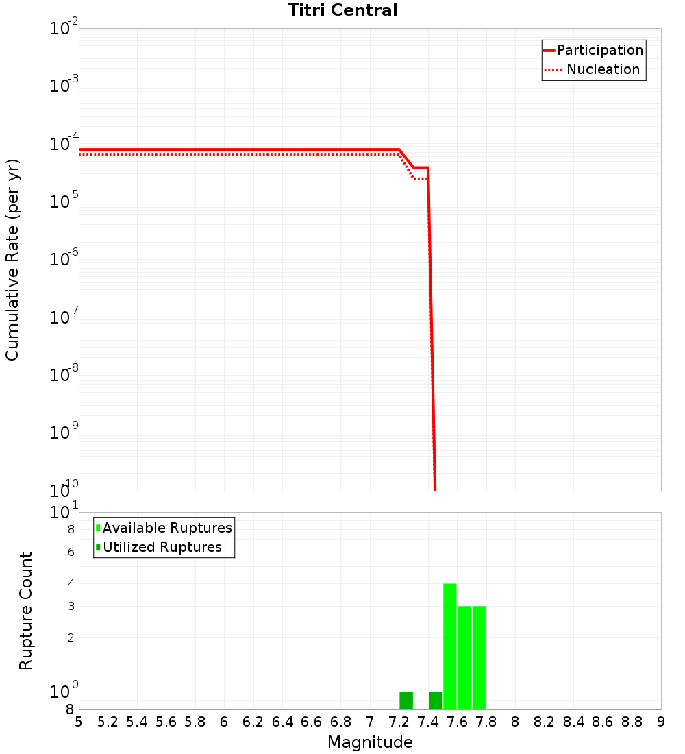Cumulative Plot
