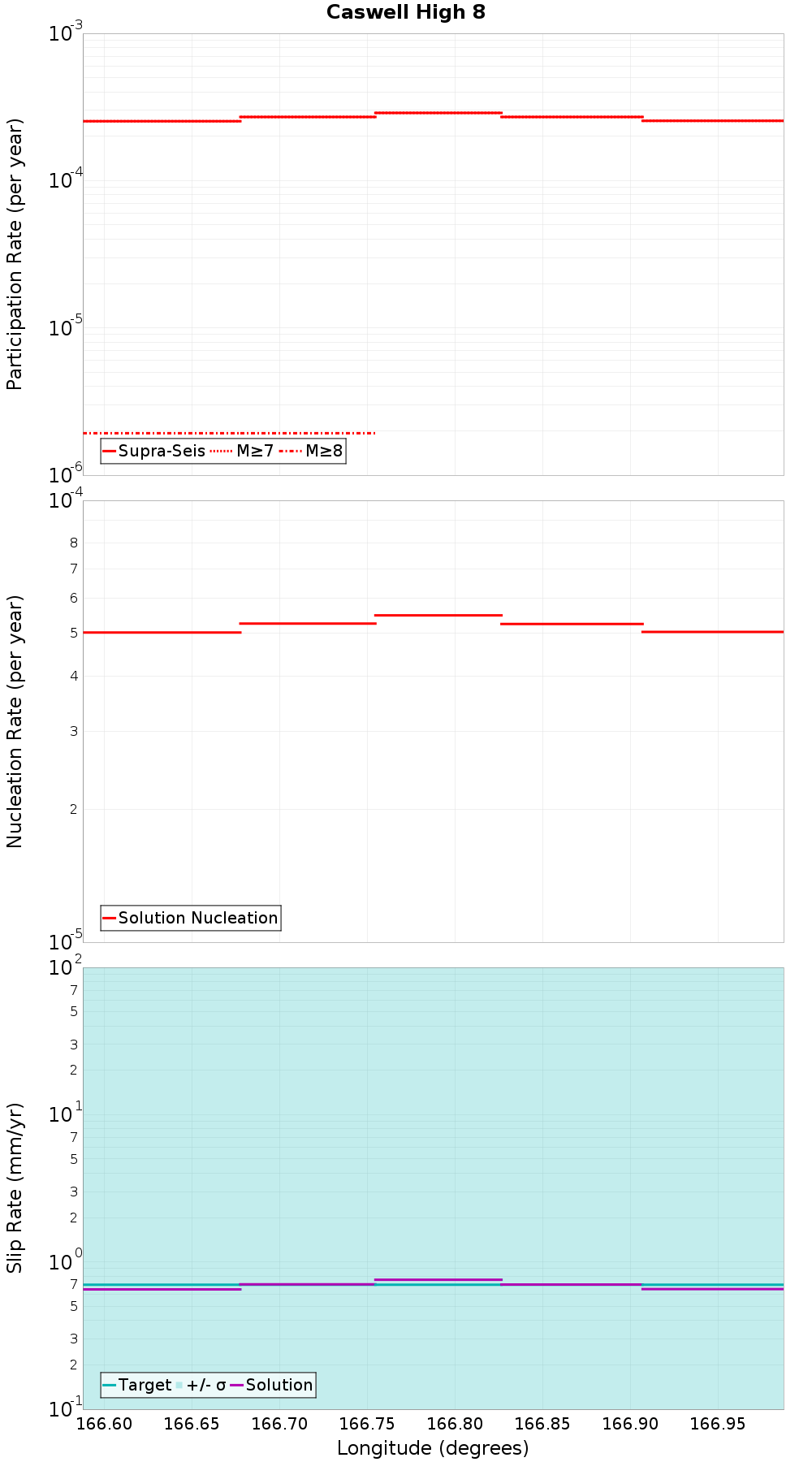 Along-strike plot
