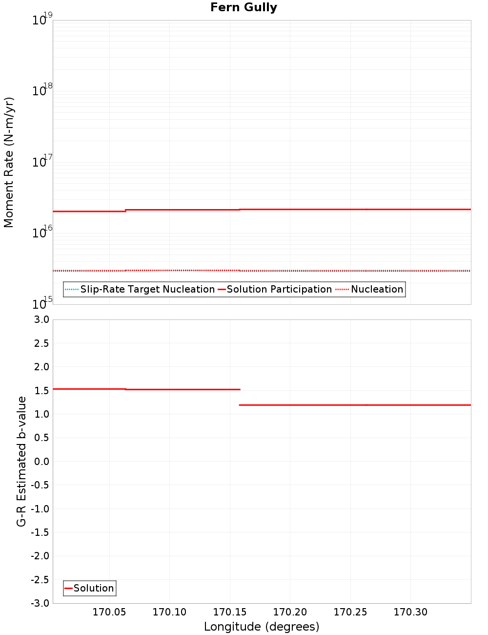 Along-strike plot