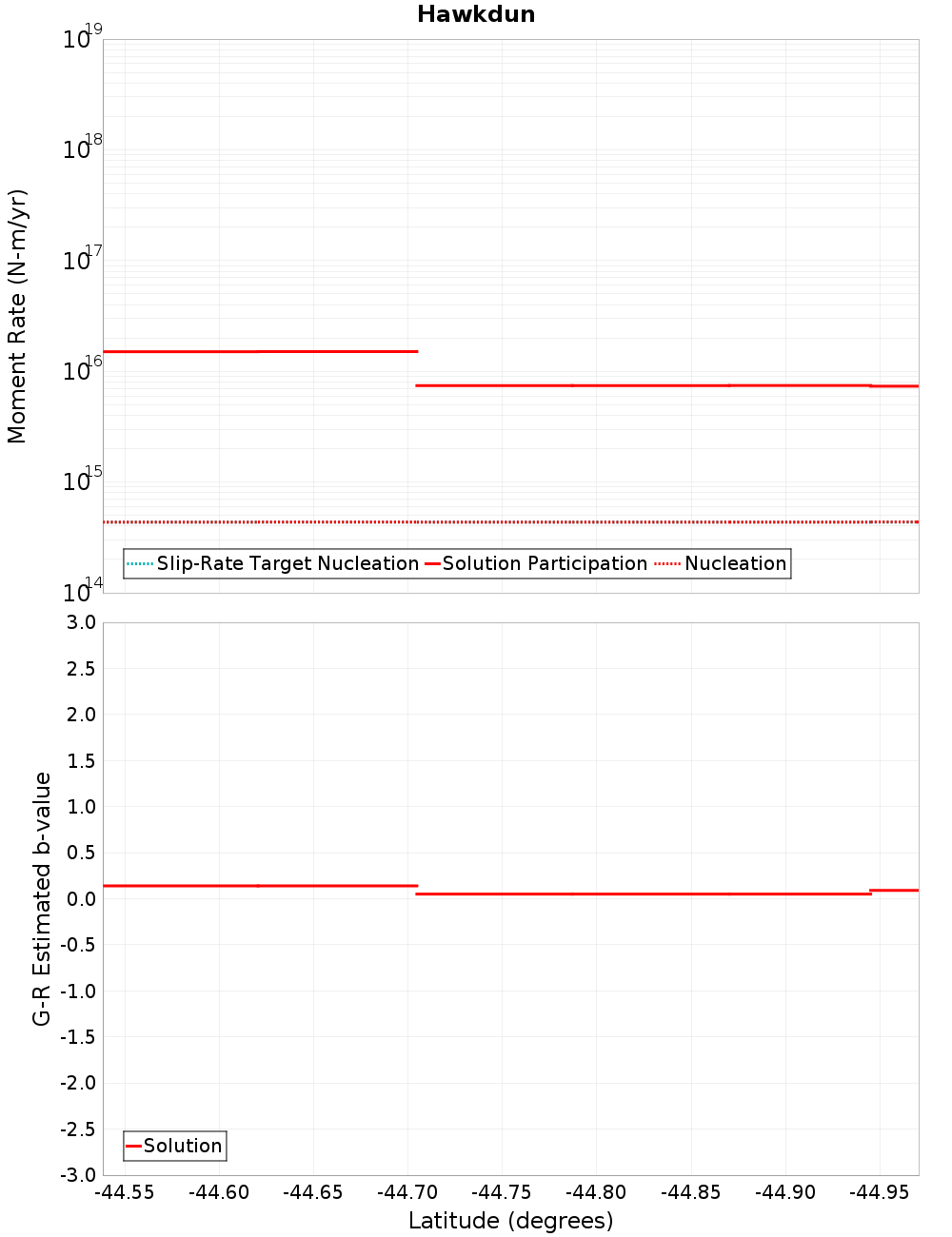 Along-strike plot