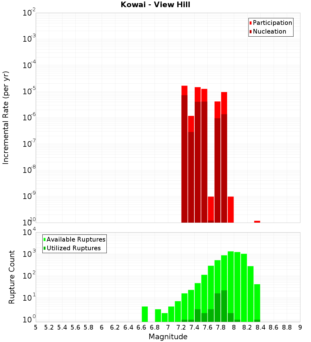 Incremental Plot