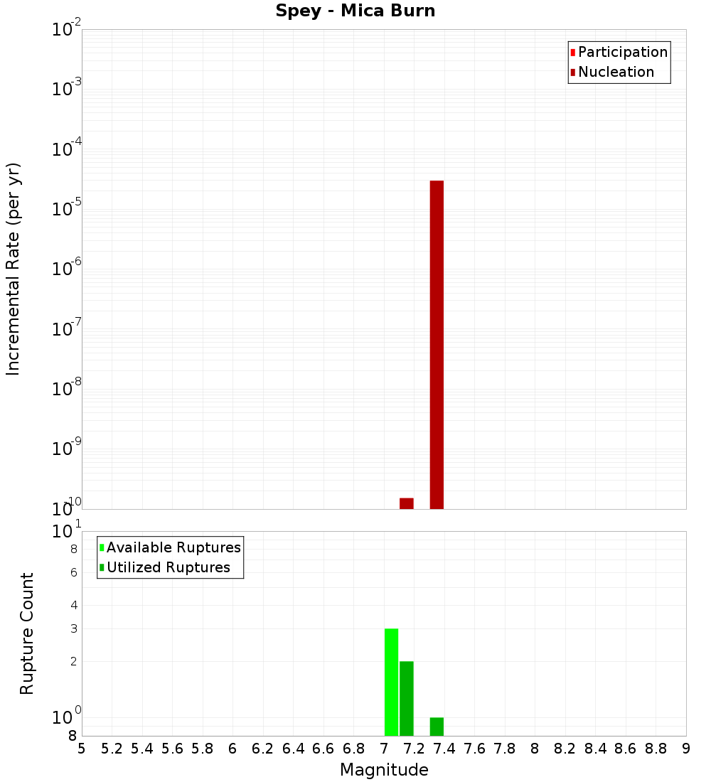 Incremental Plot