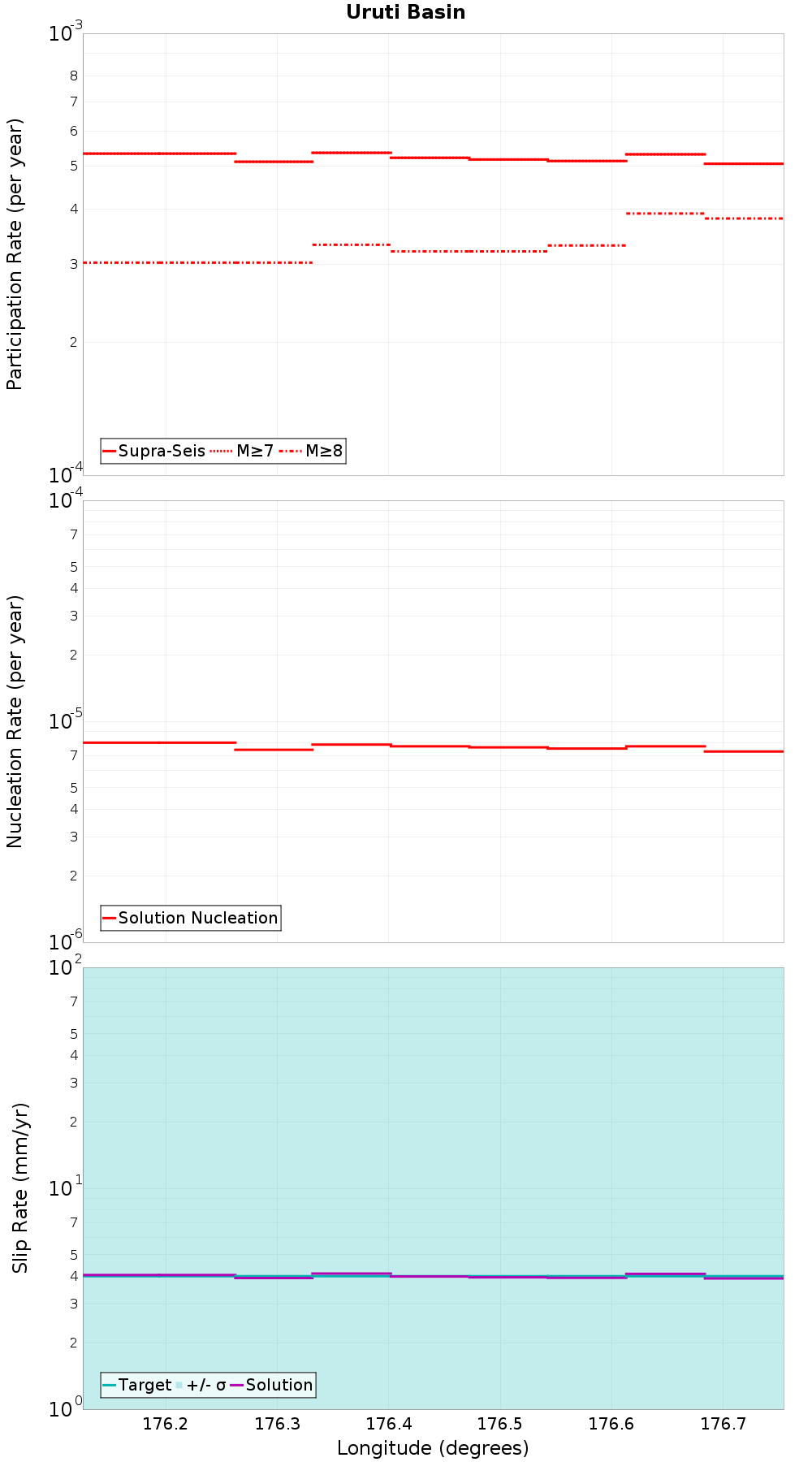Along-strike plot