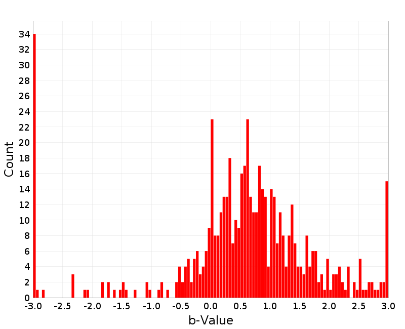 Histogram