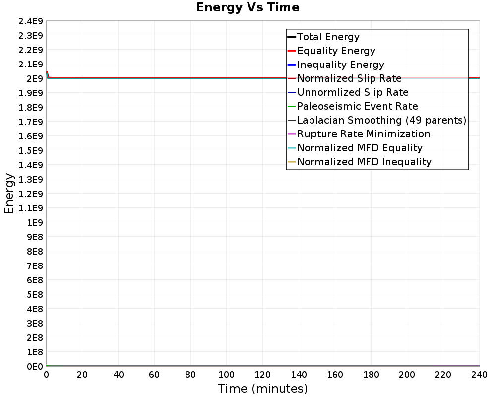 Energy vs Time