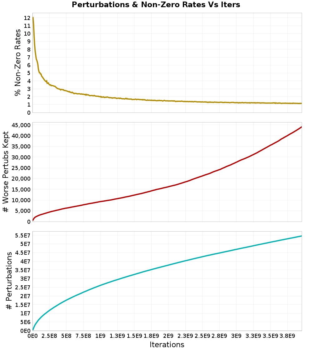 Perturbations