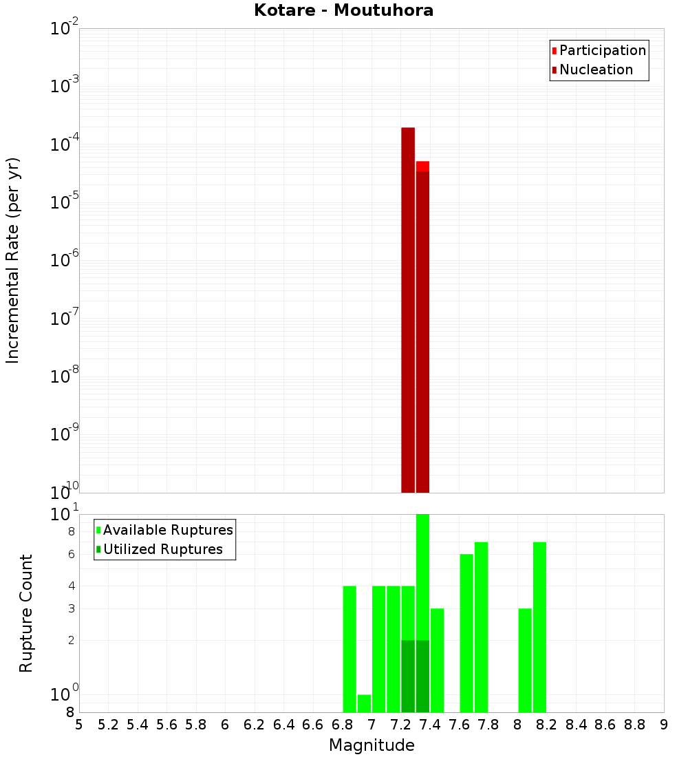 Incremental Plot