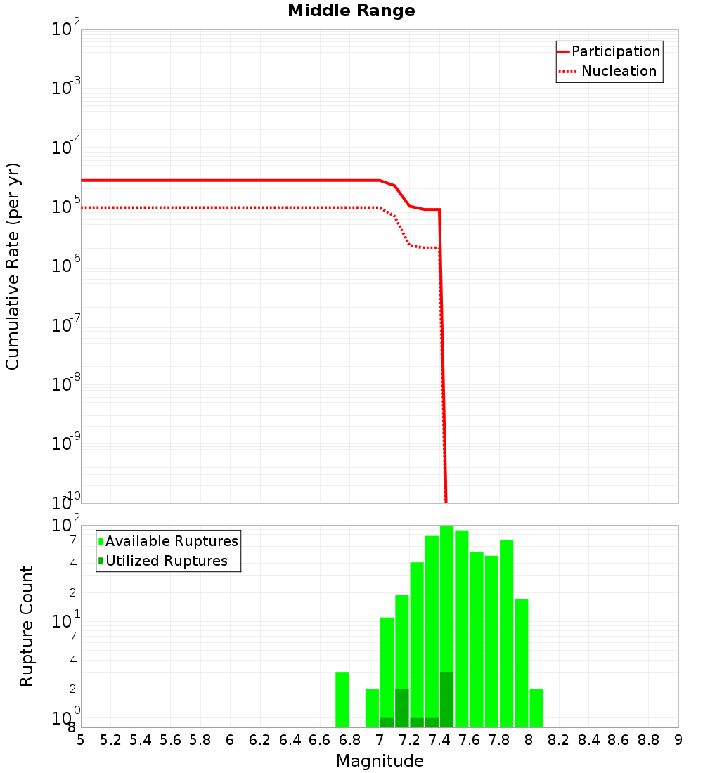 Cumulative Plot