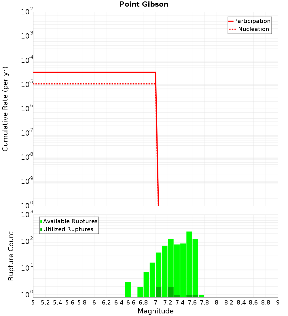 Cumulative Plot