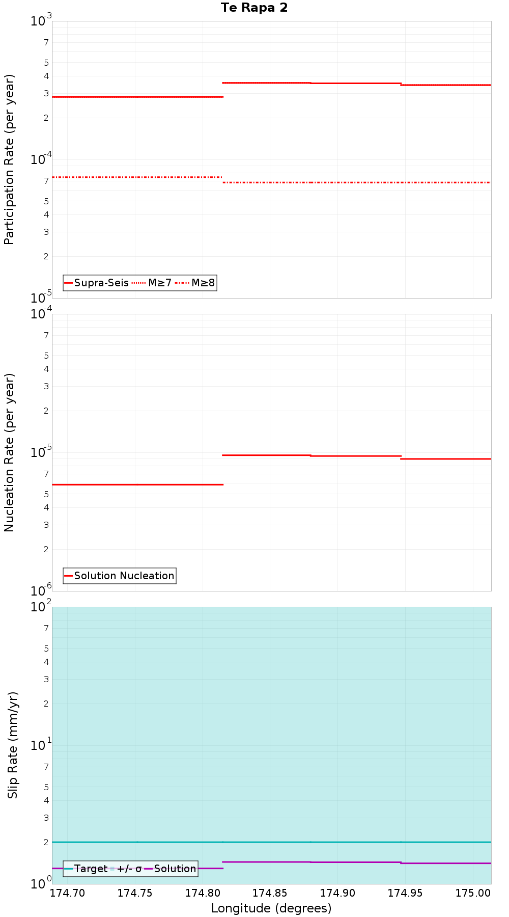 Along-strike plot