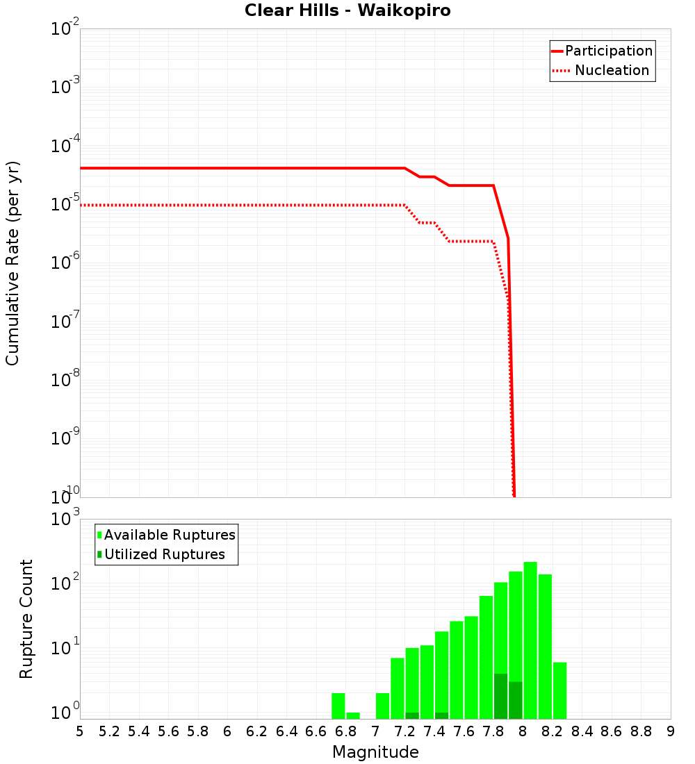 Cumulative Plot