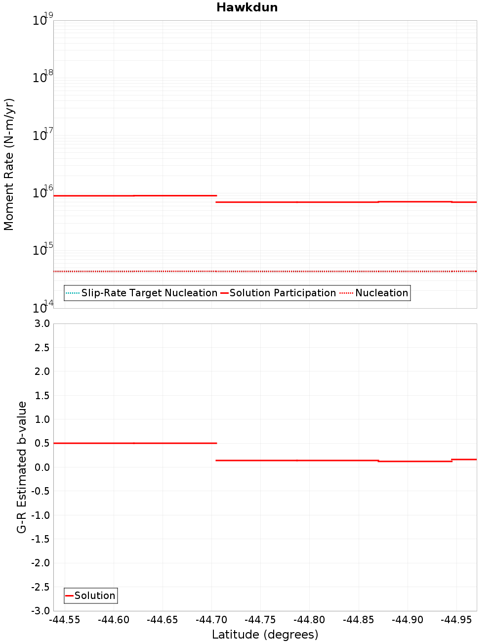 Along-strike plot