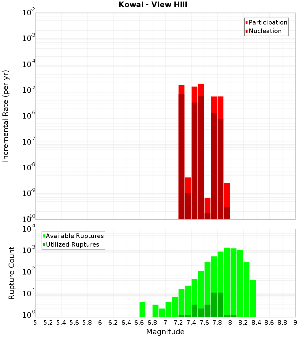 Incremental Plot