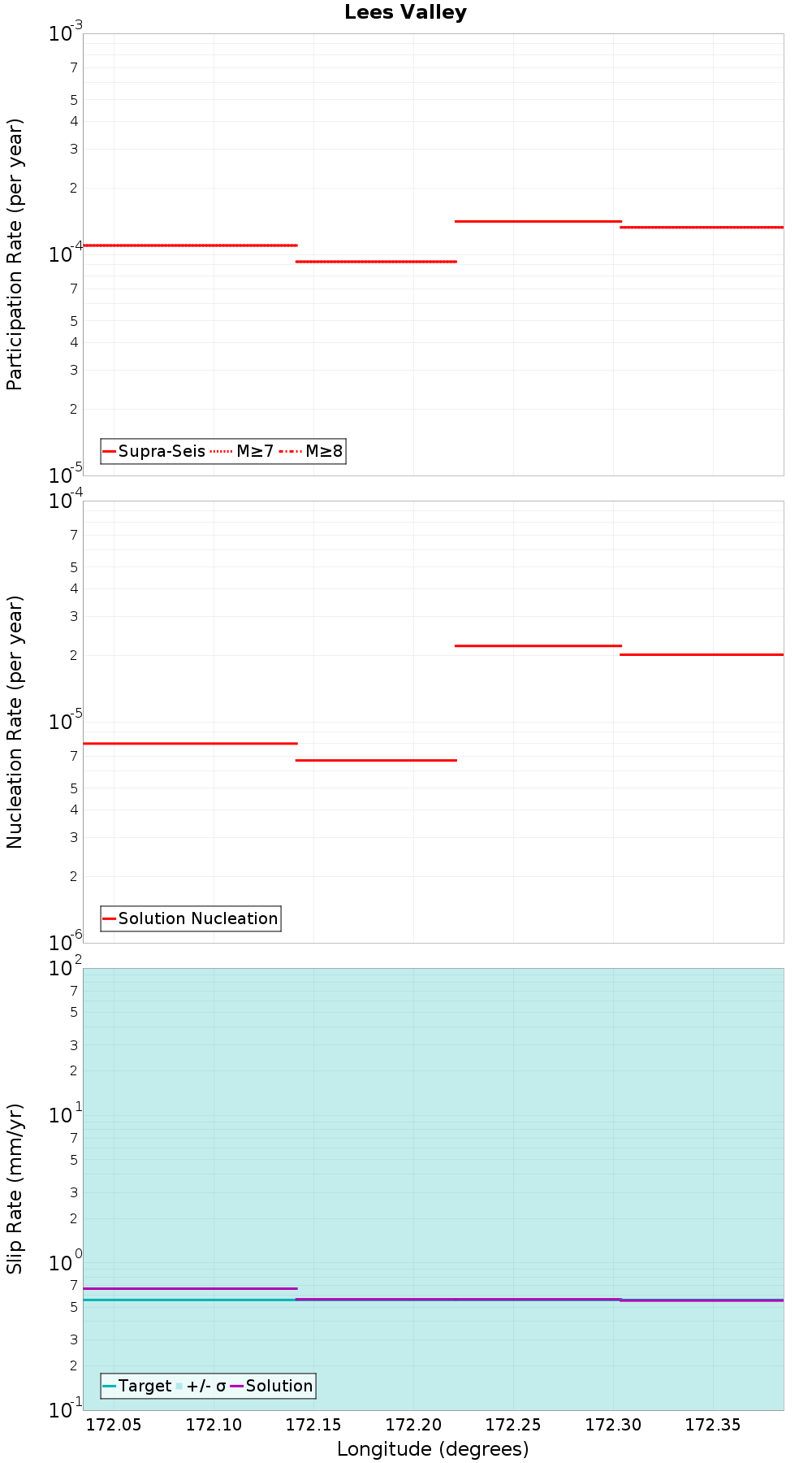 Along-strike plot