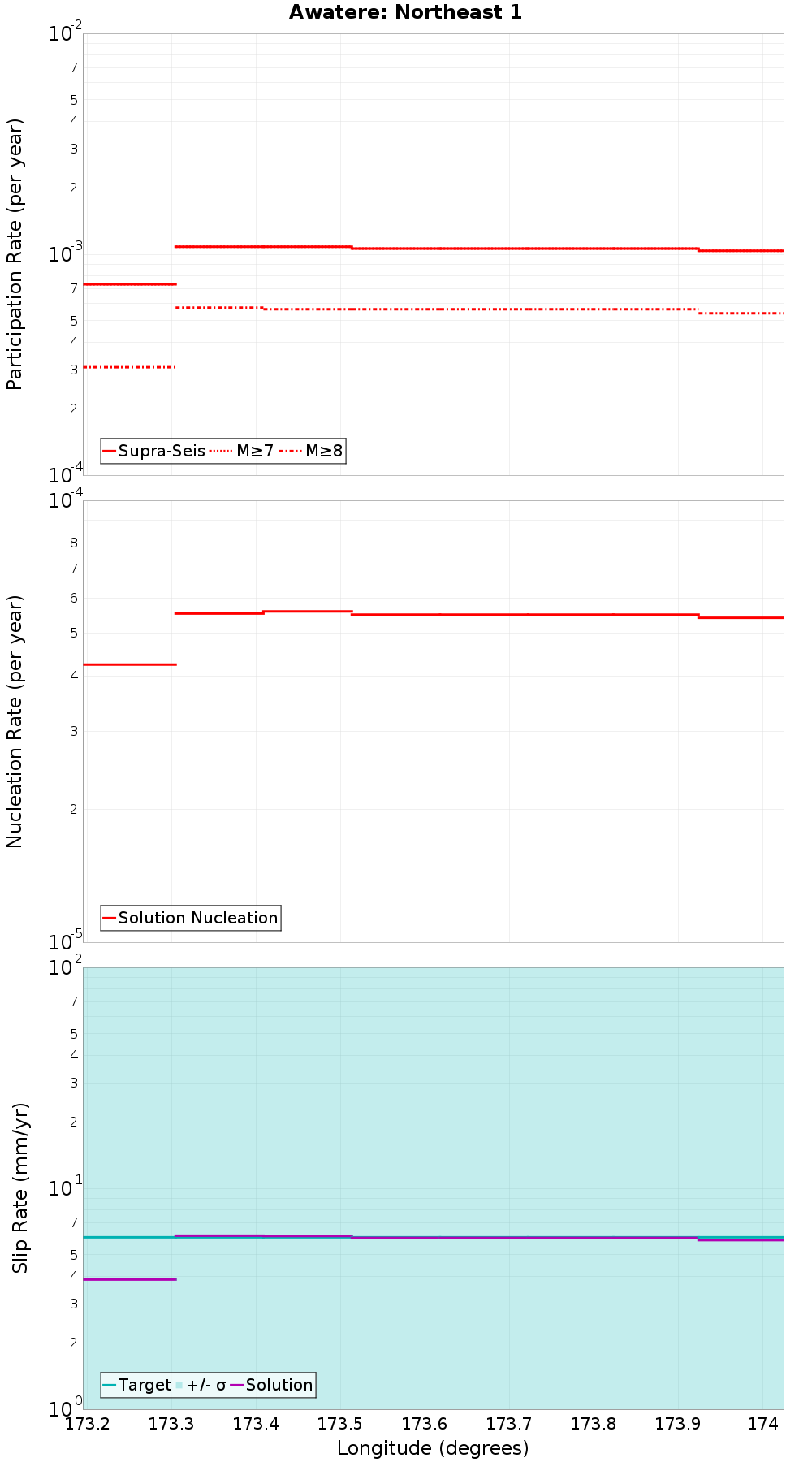 Along-strike plot
