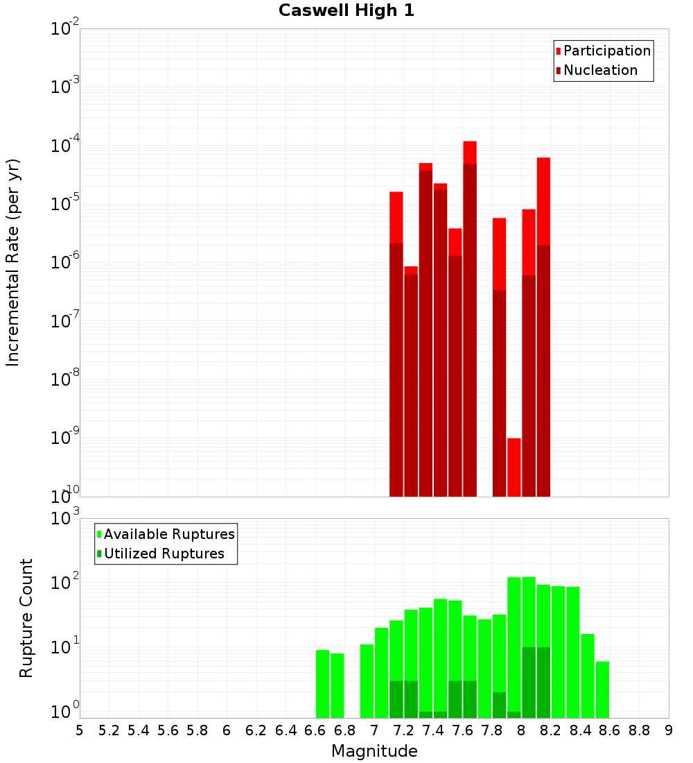 Incremental Plot