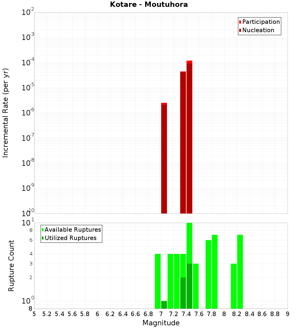 Incremental Plot