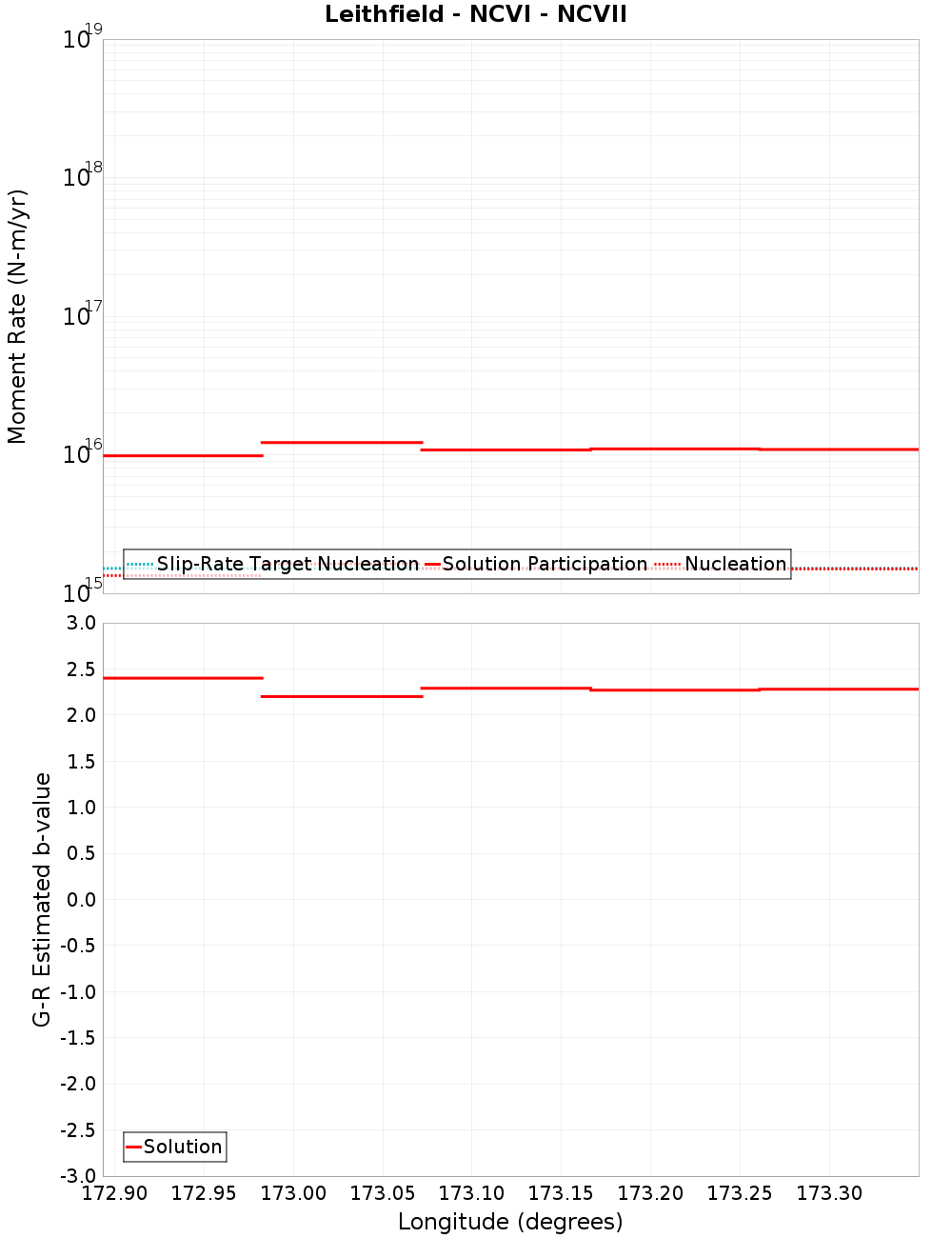 Along-strike plot