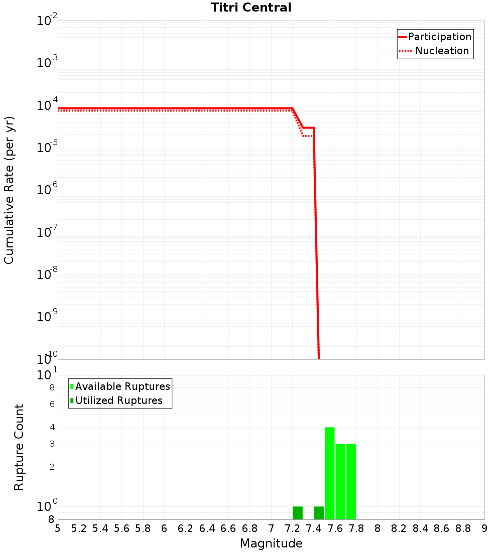 Cumulative Plot