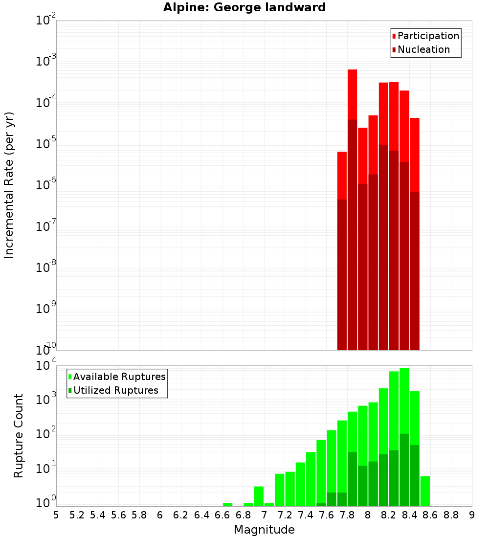 Incremental Plot