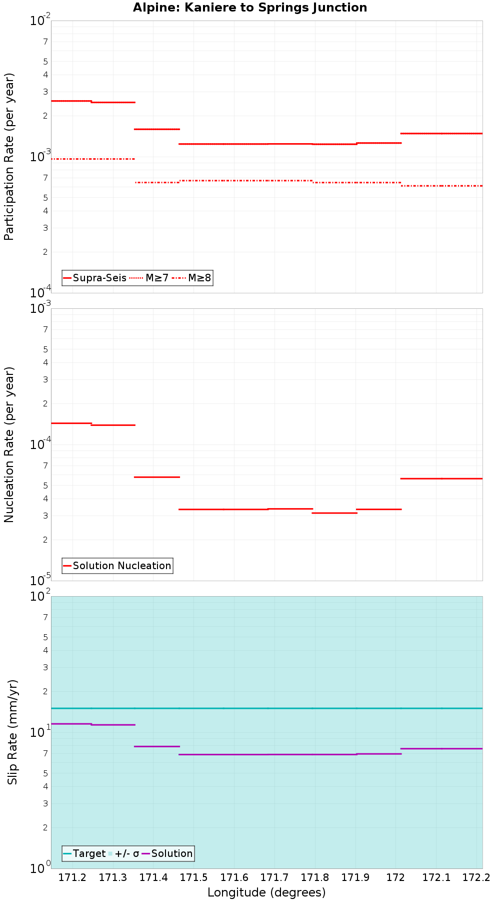 Along-strike plot