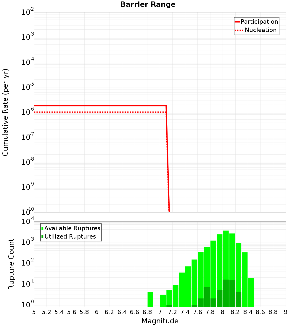 Cumulative Plot