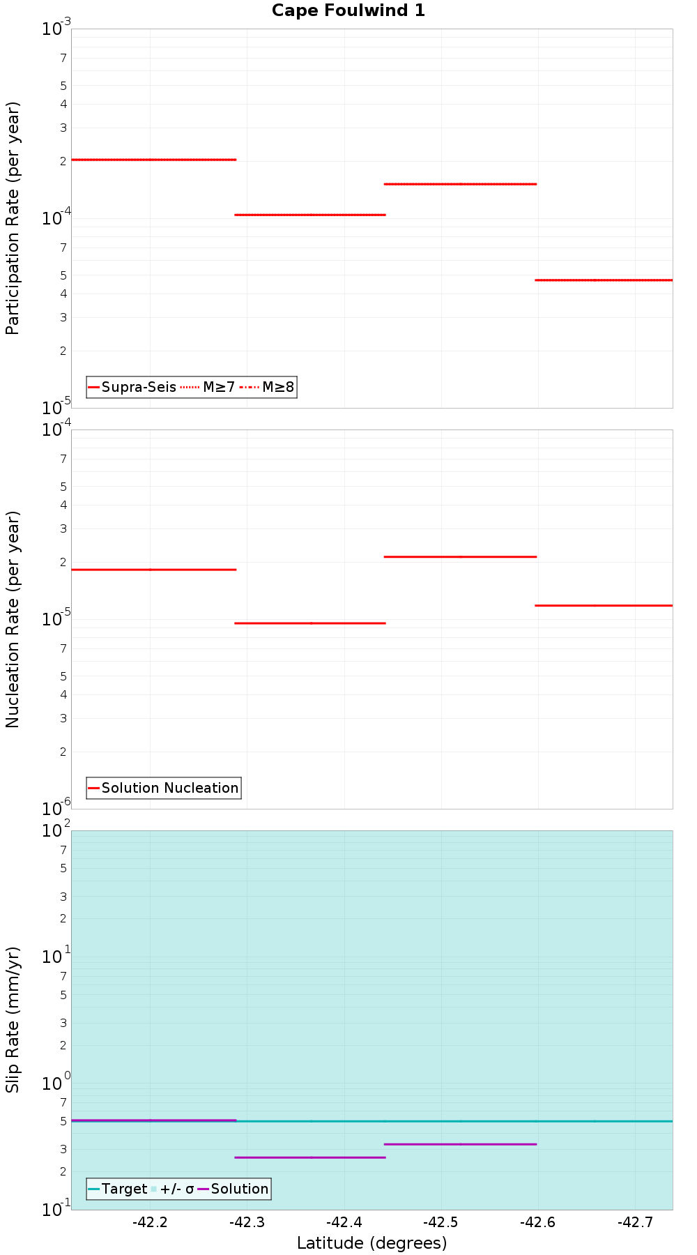 Along-strike plot