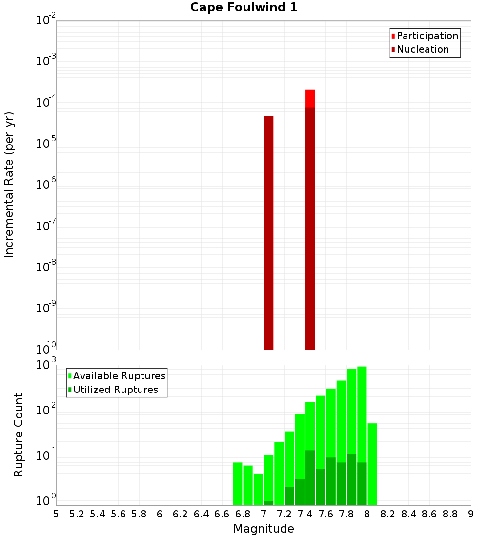 Incremental Plot