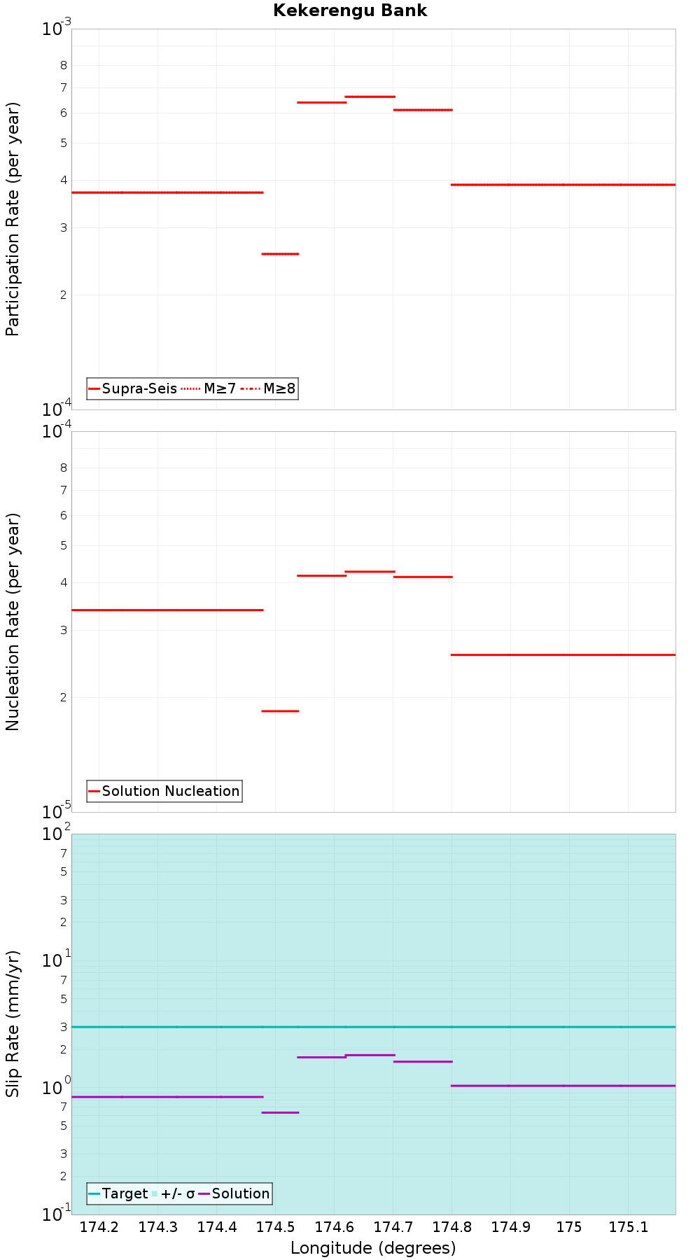 Along-strike plot