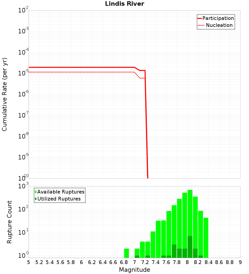Cumulative Plot
