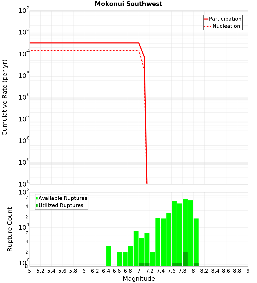 Cumulative Plot