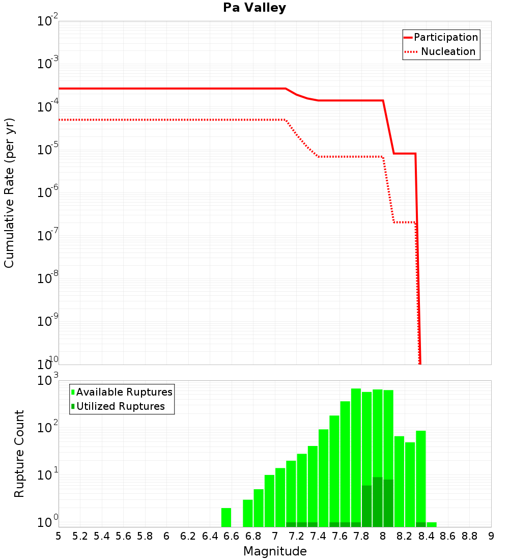 Cumulative Plot