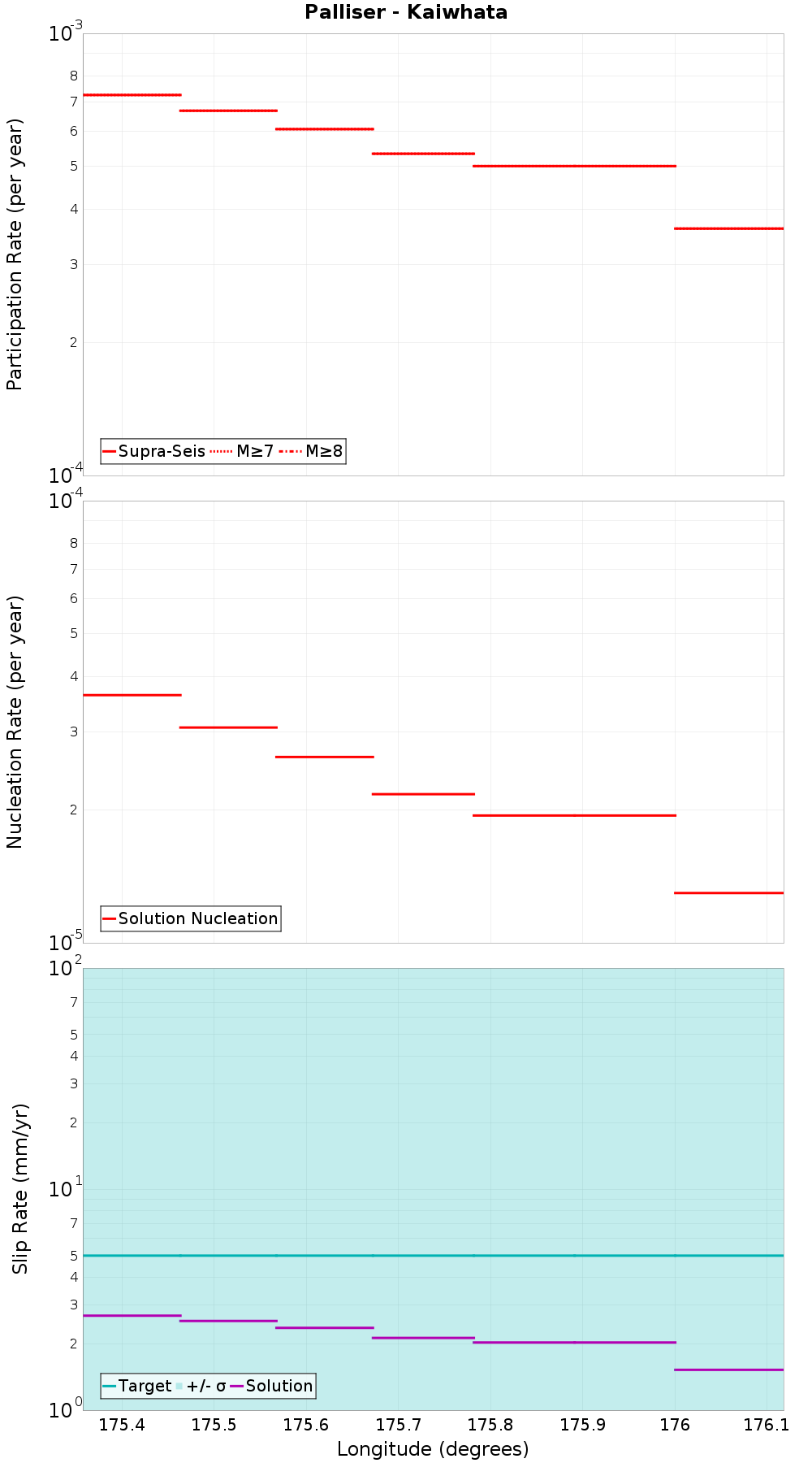 Along-strike plot