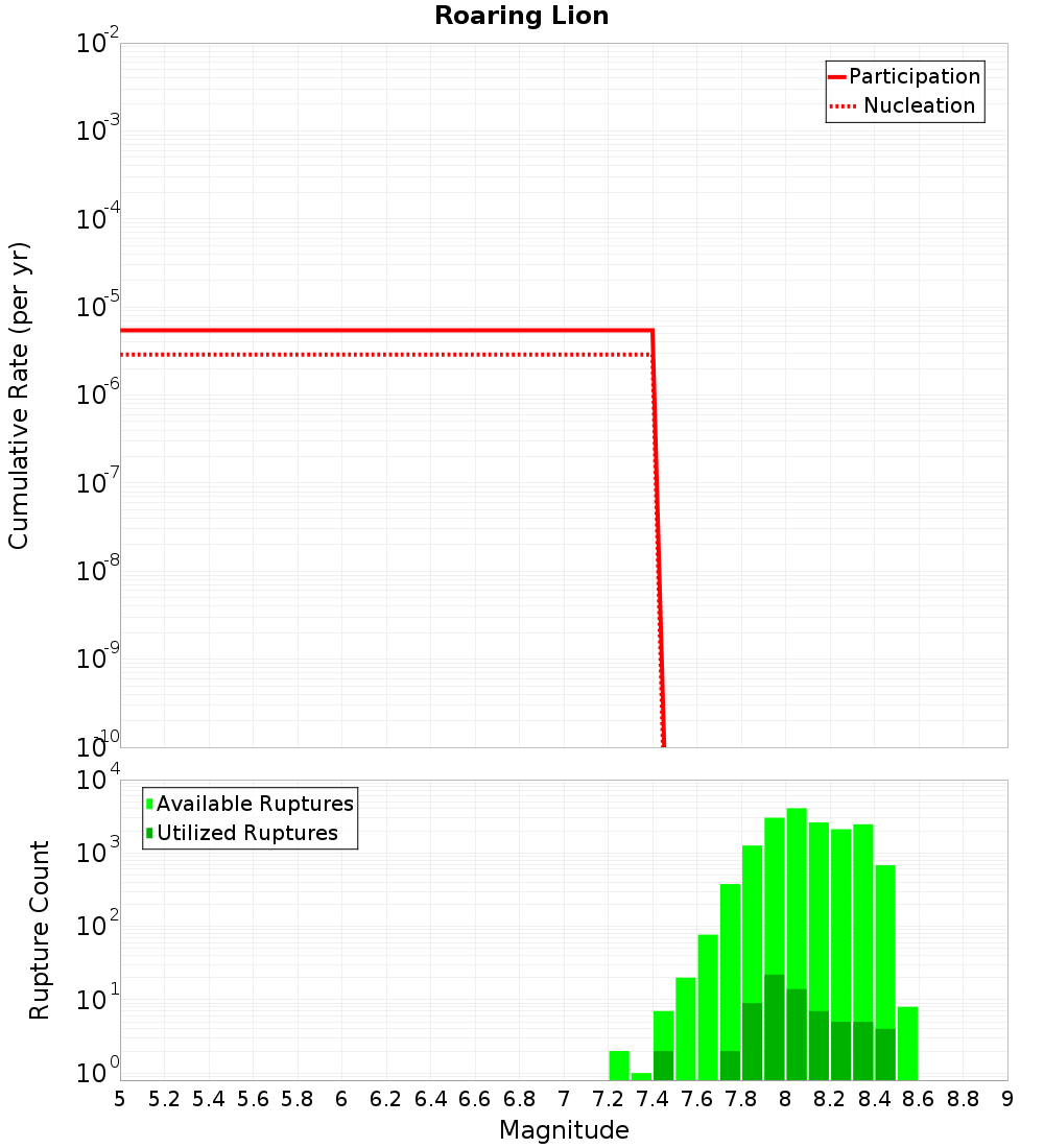 Cumulative Plot